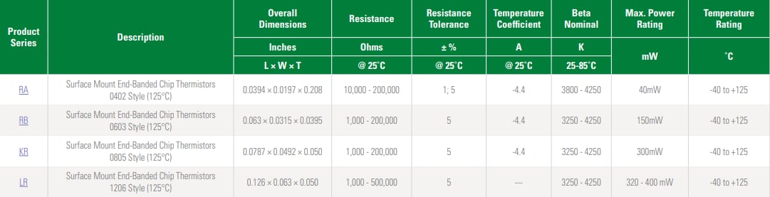 Tabelle - Littelfuse Thermistoren zur Oberflächenmontage